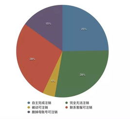 互聯(lián)網數(shù)據(jù)管理 你的賬號和數(shù)據(jù)能自主刪除嗎？——基于93個常用服務的測試報告